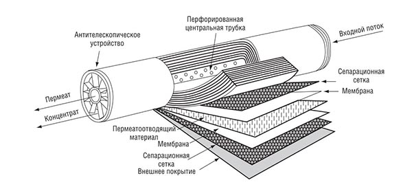 Устройство мембраны RO