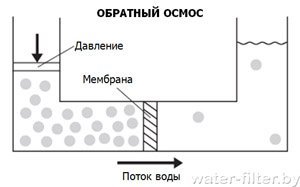 Как работает обратный осмос