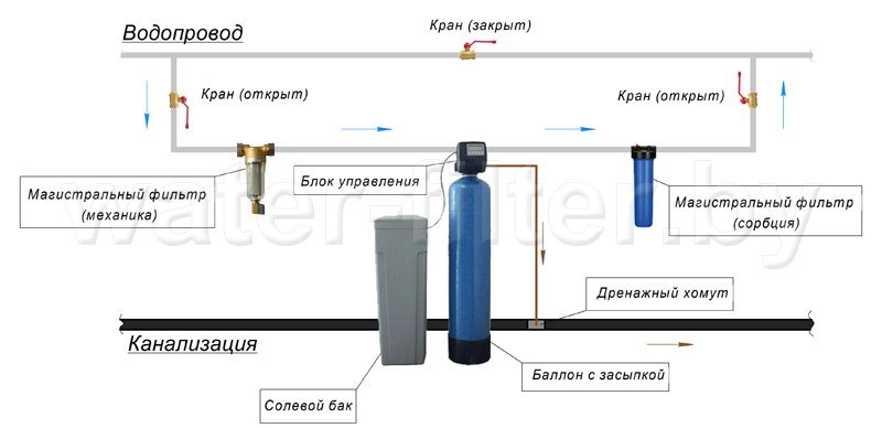 Как подключить станцию комплексной очистки Аквачиф