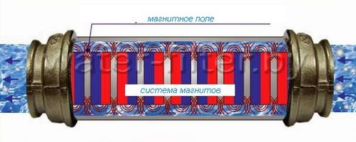 принцип работы магнитов