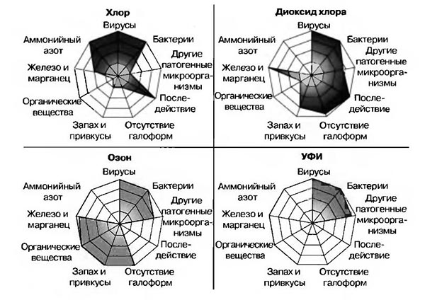 Сравнение способов обеззараживания воды Сравнение технологий обеззараживания воды