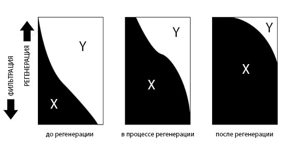 Противоточная регенерация Противоточное восстановление ионита
