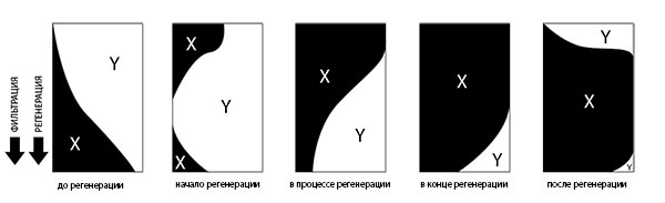 Прямоточная регенерация Прямоточное восстановление ионита